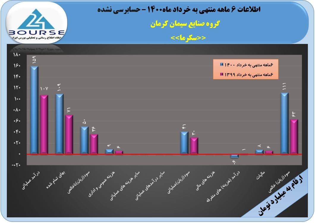 «سکرما» از سود ۶ماهه گفت