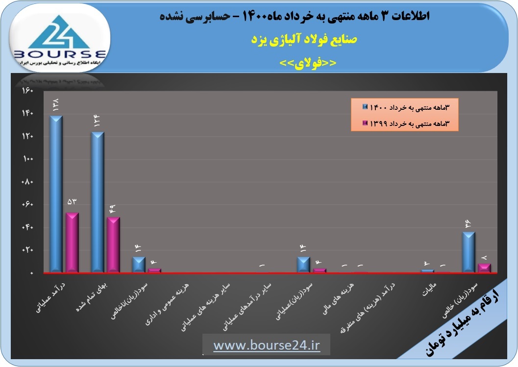 تحقق سود ٢٧٠٣ ریالی در «فولای»