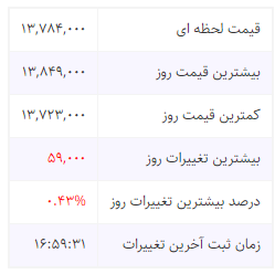 قیمت طلای ۱۸عیار، قیمت طلا امروز، قیمت فروش هر گرم طلا