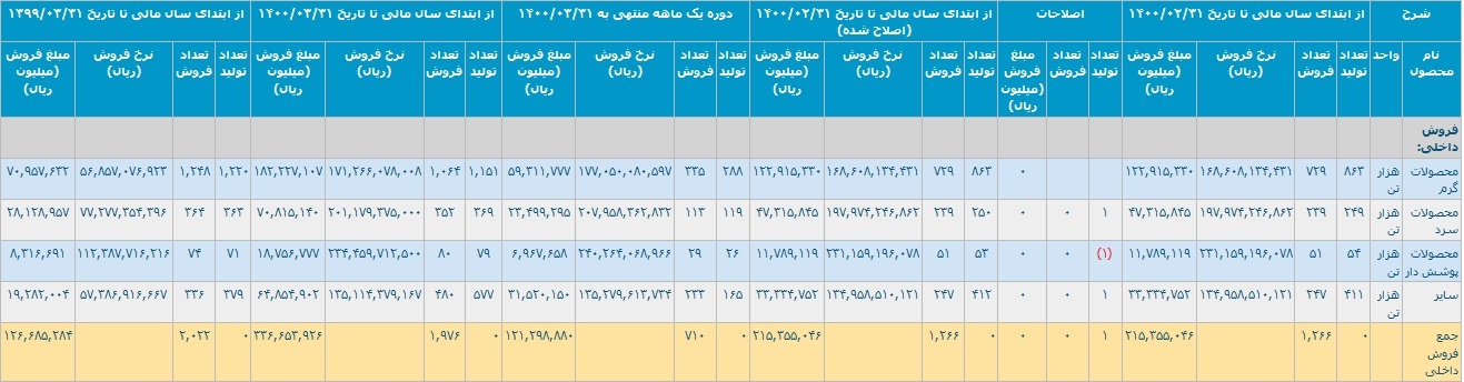 رشد ۱۶۶ درصدی فولاد مبارکه با شناسایی درآمد ۳۳.۶ هزار میلیارد تومانی