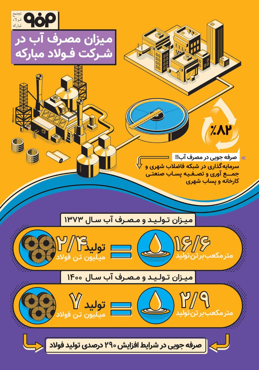 اینفوگرافیک میزان مصرف آب در شرکت فولاد مبارکه