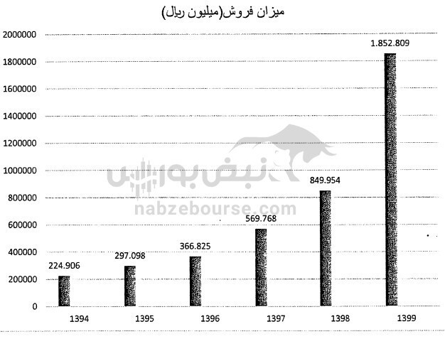چرا مالیات پرداختی کطبس صفر بوده است؟ / آیا شرکت برنامه&zwnj;ای برای افزایش سرمایه دارد؟