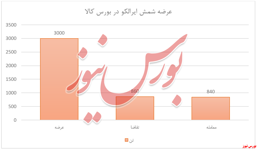 ۴۷.۳ میلیارد تومان عایدی فروش ایرالکو از بورس&zwnj;کالا