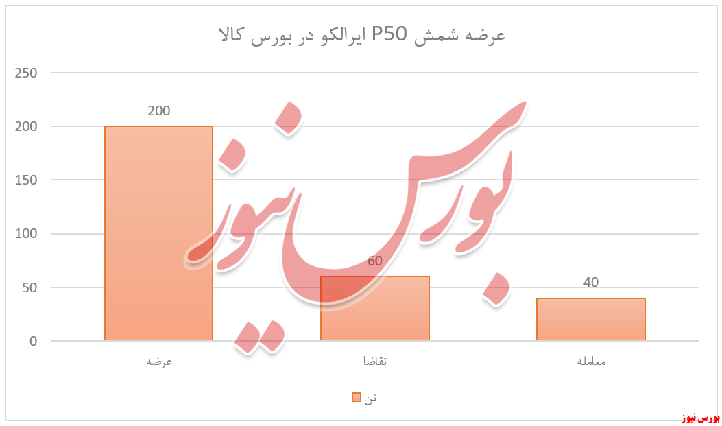 ۴۷.۳ میلیارد تومان عایدی فروش ایرالکو از بورس&zwnj;کالا
