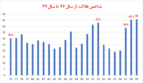 مفهوم شاخص فلاکت و روند آن در اقتصاد ایران