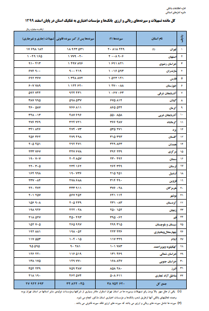 افزایش ۴۲ درصدی سپرده&zwnj;ها و ۴۴ درصدی تسهیلات بانکی در پایان سال ۹۹
