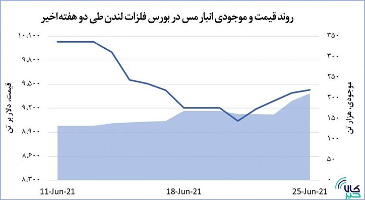 افزایش ۴۲ دلاری قیمت مس در بورس لندن