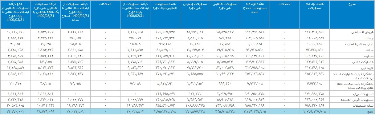 سومین بانک بزرگ بورس تراز عملیاتی مثبت ۵۳۷ میلیارد تومانی ثبت کرد