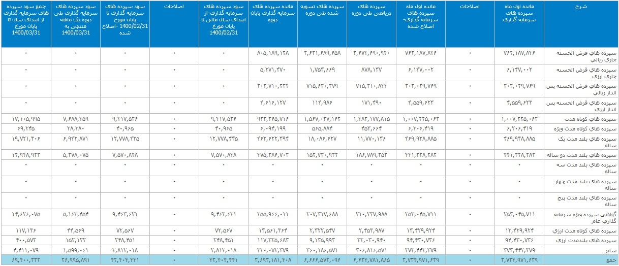 سومین بانک بزرگ بورس تراز عملیاتی مثبت ۵۳۷ میلیارد تومانی ثبت کرد