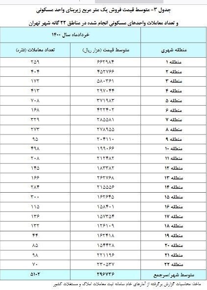 رشد ۵۶.۶ درصدی قیمت مسکن در تهران با میانگین ۲۹.۶ میلیون تومانی