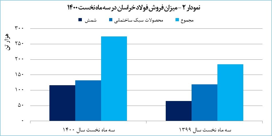 رشد ۲۱۴ درصدی درآمد فولاد خراسان