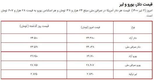 قیمت سکه، طلا و دلار در بازار امروز ۶ تیر ۱۴۰۰ + جدول/ افزایش قیمت سکه و دلار