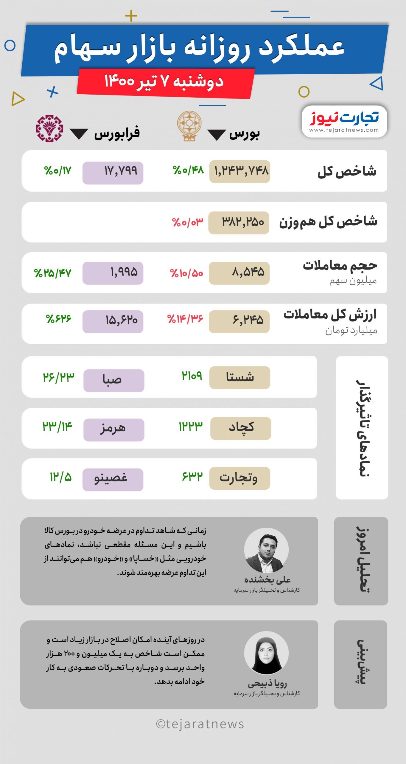 بورس امروز ۷ تیر چگونه به پایان رسید؟