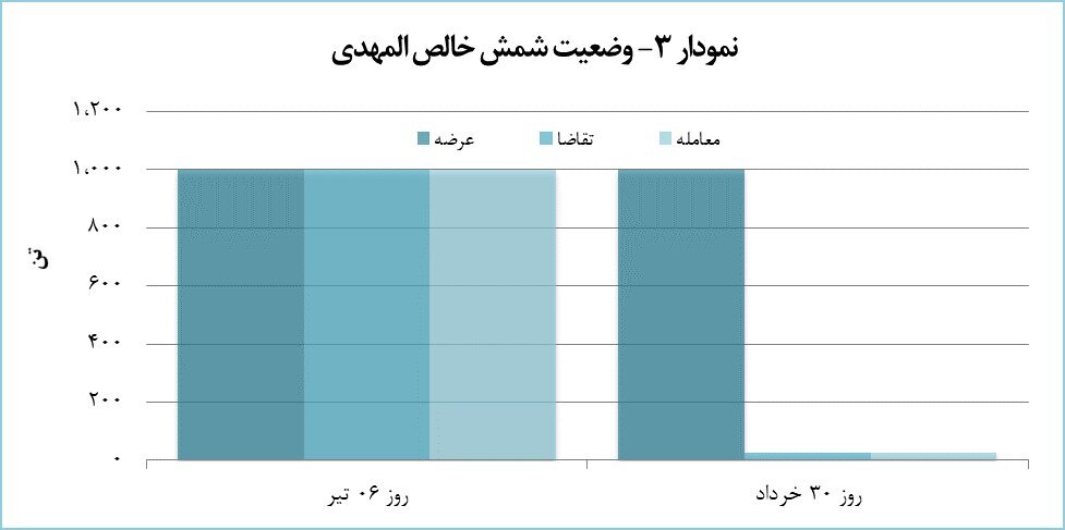 هفت هزار تن شمش آلومینیومی معامله شد