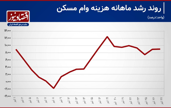 اتفاق عجیب در بازار مسکن / هزینه وام مسکن تغییری نداشته است!