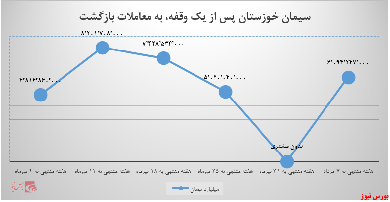پشت سهامداران &laquo;سیمان خوزستان&raquo; گرم شد
