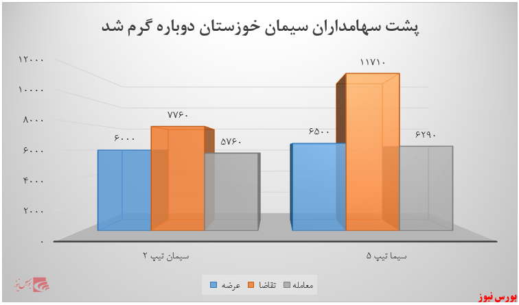 پشت سهامداران &laquo;سیمان خوزستان&raquo; گرم شد