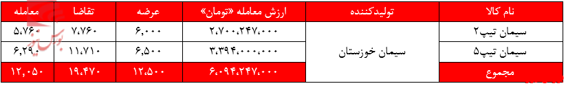 پشت سهامداران &laquo;سیمان خوزستان&raquo; گرم شد