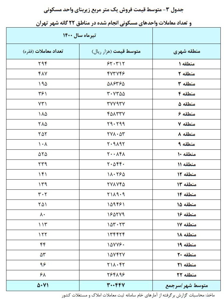 ارزان‌ترین و گران‌ترین مناطق تهران برای خرید مسکن