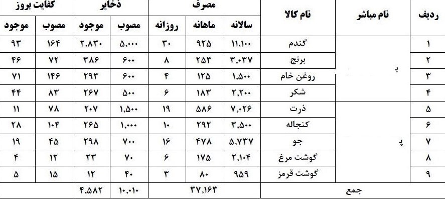 جزئیات ذخایر راهبردی کالا&zwnj;های اساسی در بنادر و انبارها/ ضرورت انتخاب فرمانده واحد برای تأمین کالا&zwnj;های اساسی