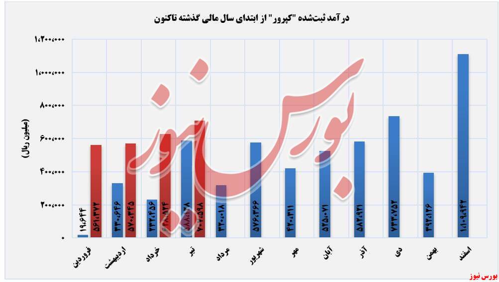تثبیت روند صعودی درآمد‌های 