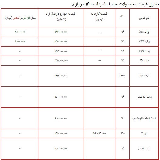 قیمت محصولات سایپا ۱۰ مرداد ۱۴۰۰ + جدول/ افزایش قیمت در محصولات سایپا همچنان ادامه دارد