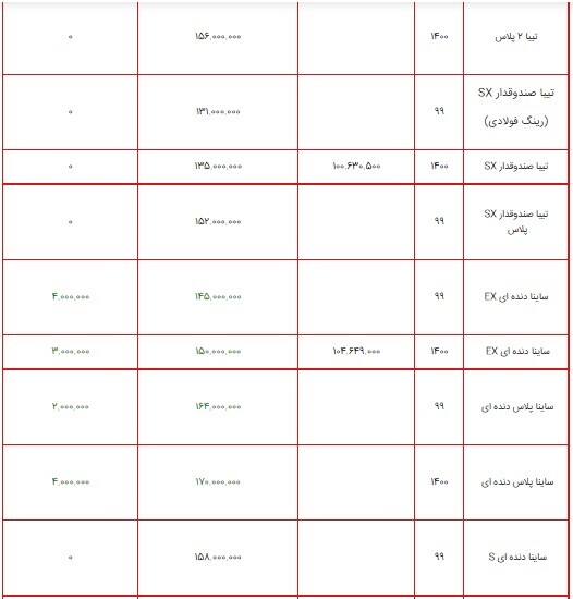 قیمت محصولات سایپا ۱۰ مرداد ۱۴۰۰ + جدول/ افزایش قیمت در محصولات سایپا همچنان ادامه دارد