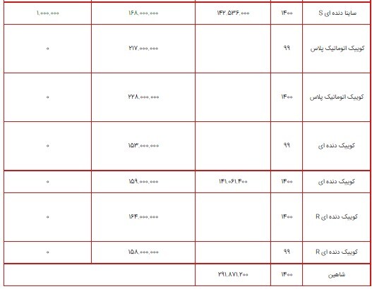 قیمت محصولات سایپا ۱۰ مرداد ۱۴۰۰ + جدول/ افزایش قیمت در محصولات سایپا همچنان ادامه دارد