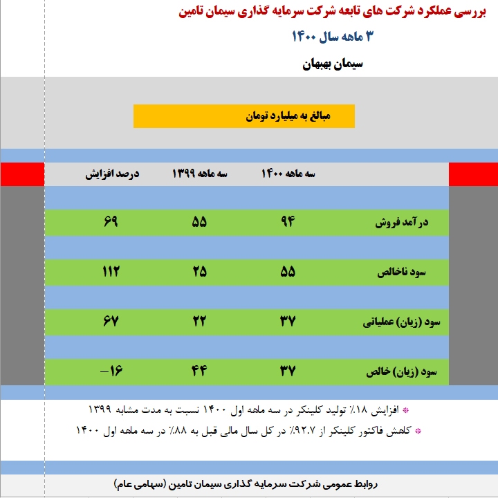سیمان بهبهان افزایش سود ۶۷ درصدی را رقم زد