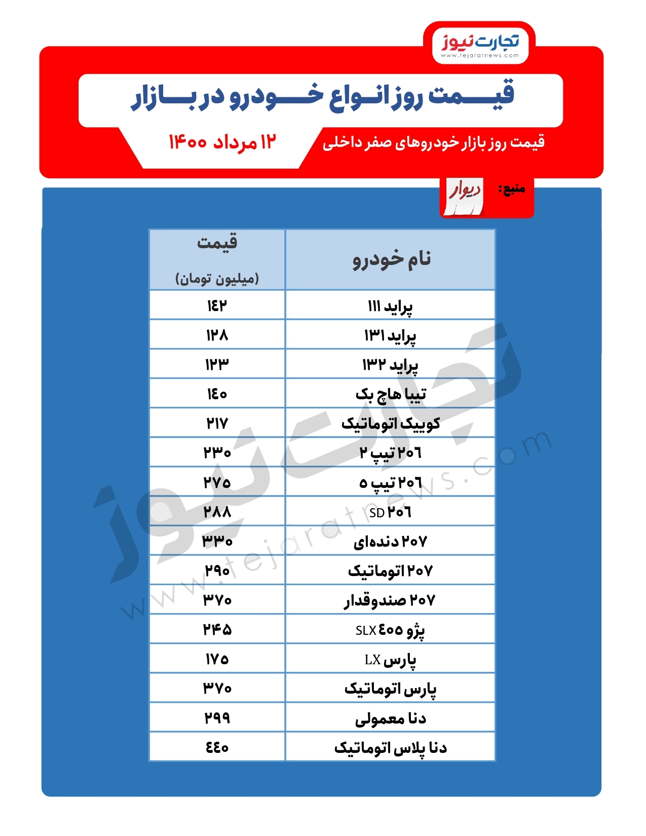 قیمت خودرو امروز ۱۲مرداد ۱۴۰۰ / تیبا همچنان در روند صعودی قیمت
