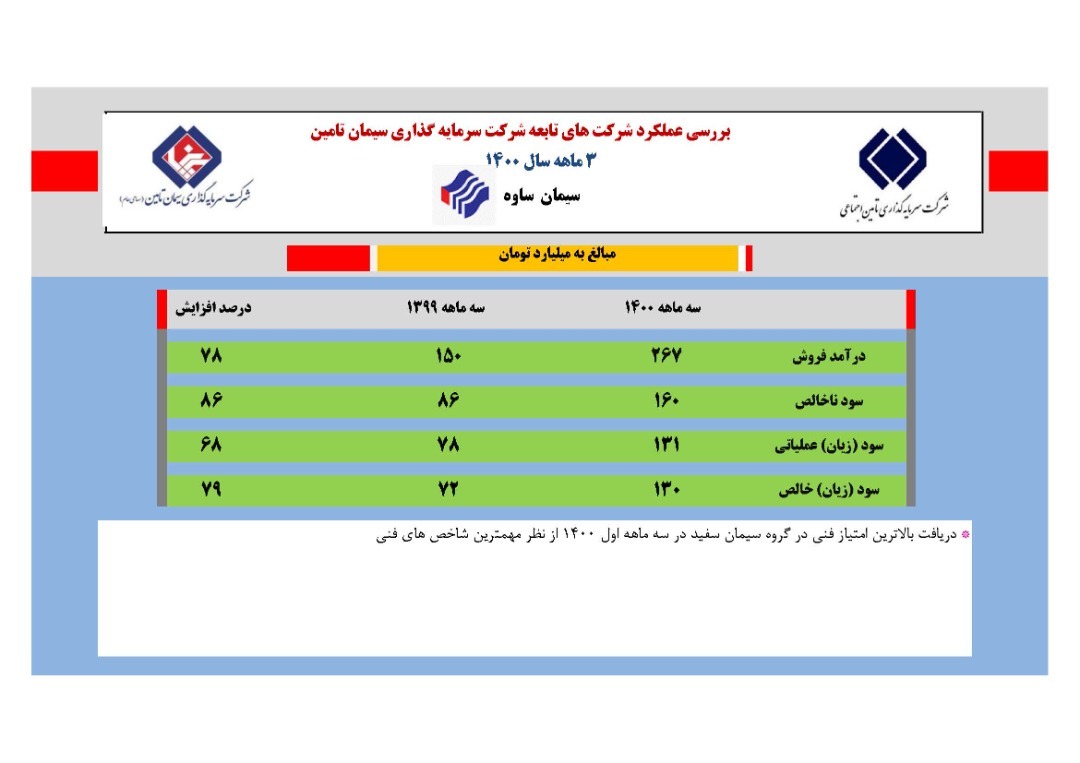 سود خالص ۱۳۰ میلیارد تومانی سیمان ساوه