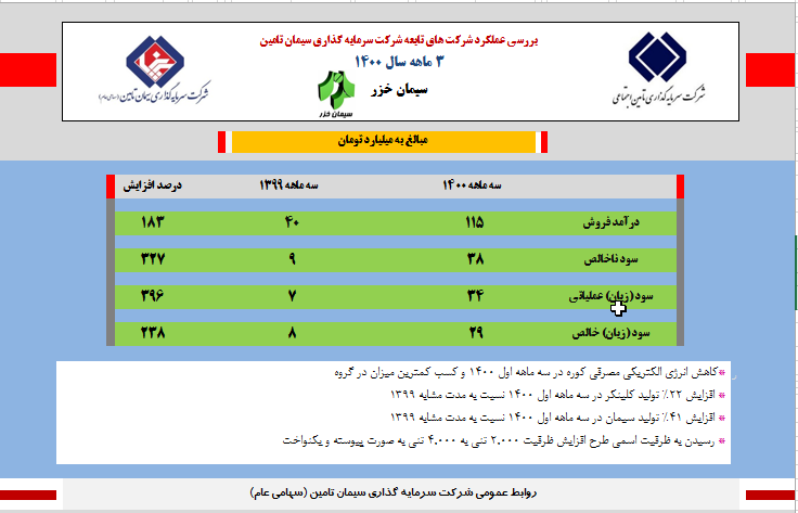 سیمان خزر همچنان سبز و سودده