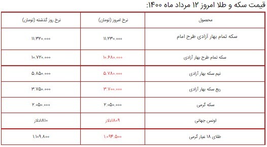 قیمت سکه، طلا و دلار در بازار ۱۲ مرداد ۱۴۰۰/دلار گران شد
