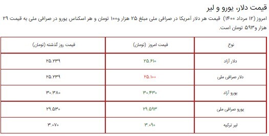قیمت سکه، طلا و دلار در بازار ۱۲ مرداد ۱۴۰۰/دلار گران شد