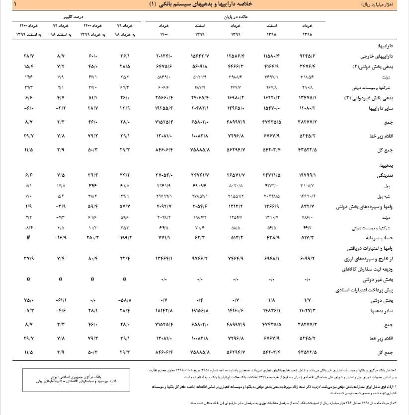 افزایش دارایی‌ها و بدهی‌های سیستم بانکی در پایان بهار ۱۴۰۰