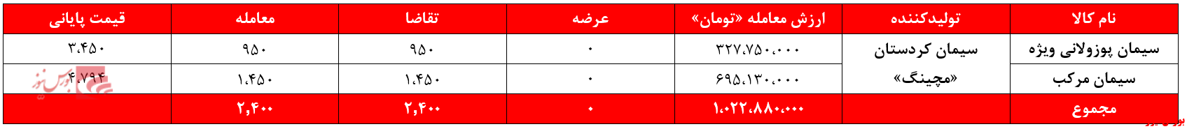 سیمانی&zwnj;های غدیر ۷.۵ میلیارد تومان درآمد داشتند/ مشکل برق شرکت&zwnj;های سیمان حل نشده است!