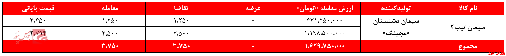 سیمانی&zwnj;های غدیر ۷.۵ میلیارد تومان درآمد داشتند/ مشکل برق شرکت&zwnj;های سیمان حل نشده است!