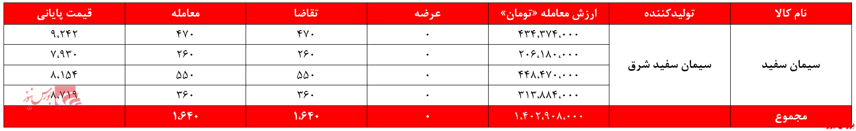 سیمانی&zwnj;های غدیر ۷.۵ میلیارد تومان درآمد داشتند/ مشکل برق شرکت&zwnj;های سیمان حل نشده است!