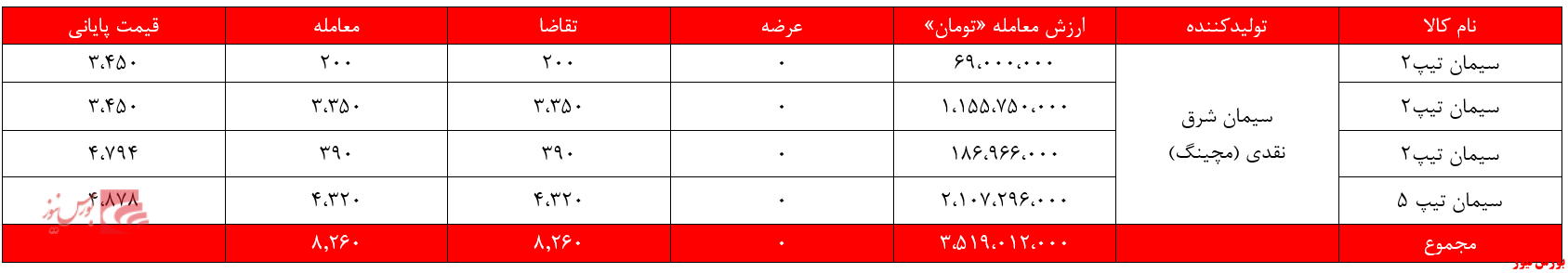 سیمانی&zwnj;های غدیر ۷.۵ میلیارد تومان درآمد داشتند/ مشکل برق شرکت&zwnj;های سیمان حل نشده است!