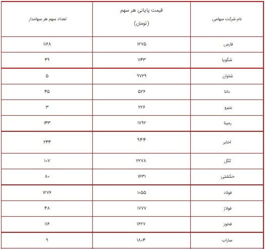 ارزش سهام عدالت امروز ۱۶ مرداد ۱۴۰۰ چقدر شد؟ + جدول/ پرتفوی سهام عدالت ۴۹۰ و ۵۳۲ هزار تومانی