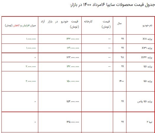 قیمت محصولات سایپا ۱۶ مرداد ۱۴۰۰ + جدول/ افزایش ۵ میلیون تومانی کوییک دنده&zwnj;ای