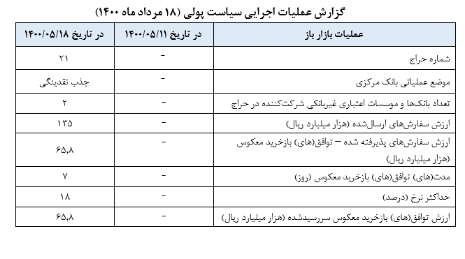 گزارش عملیات اجرایی سیاست پولی