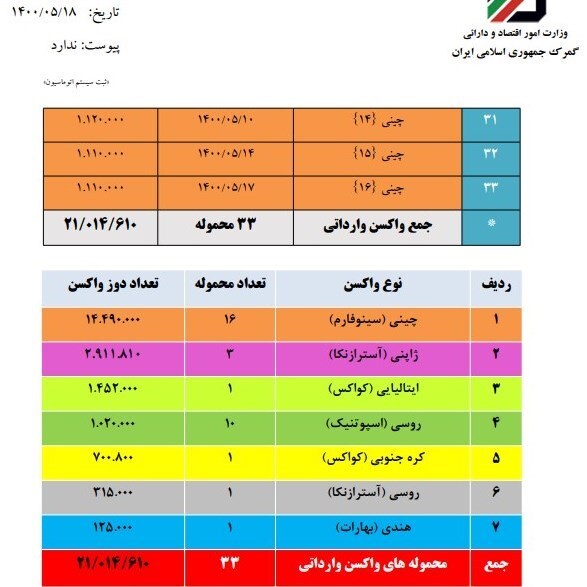 حدود ۲۱ میلیون دوز واکسن کرونا وارد شد/ توالی واردات واکسن چینی به سه روز کاهش یافت + جدول