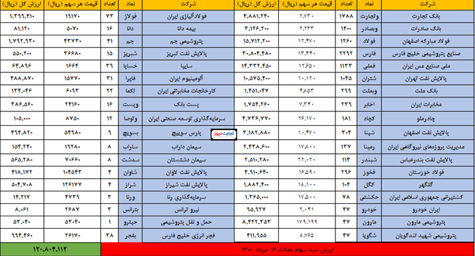 سهام عدالت امروز ۱۹مرداد چقدر شد؟