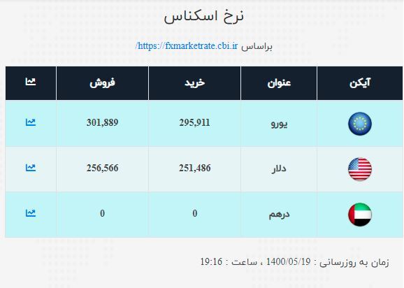 قیمت جدید طلا و سکه / سکه گرمی ۲٫۲ میلیون تومان شد