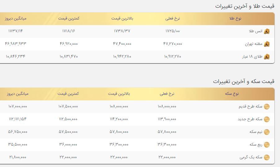قیمت جدید طلا و سکه / سکه گرمی ۲٫۲ میلیون تومان شد