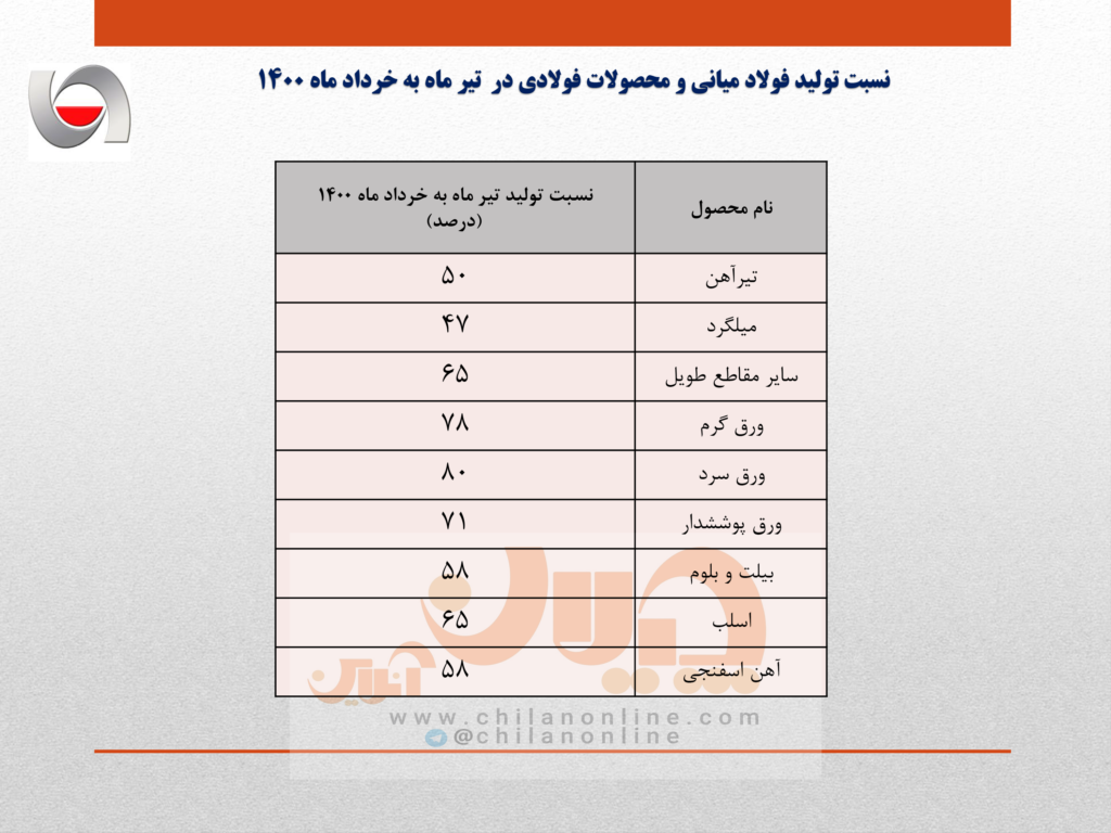 کاهش شدید تولید فولاد ایران در تیرماه ۱۴۰۰/ تبعات قطعی برق شرکت‌های فولادی/ جزئیات تولید فولاد میانی، محصولات فولادی و آهن اسفنجی در ۴ ماهه نخست سال جاری + جدول