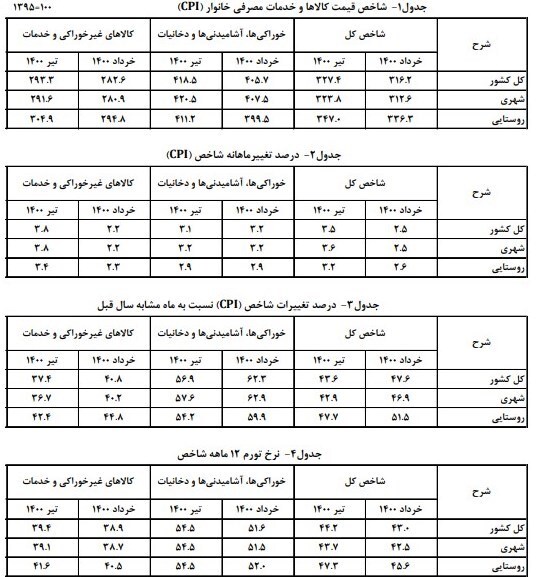 نرخ تورم سالانه منتهی به تیر ۱.۲ درصد بیشتر شد و به ٤٤,٢ درصد رسید