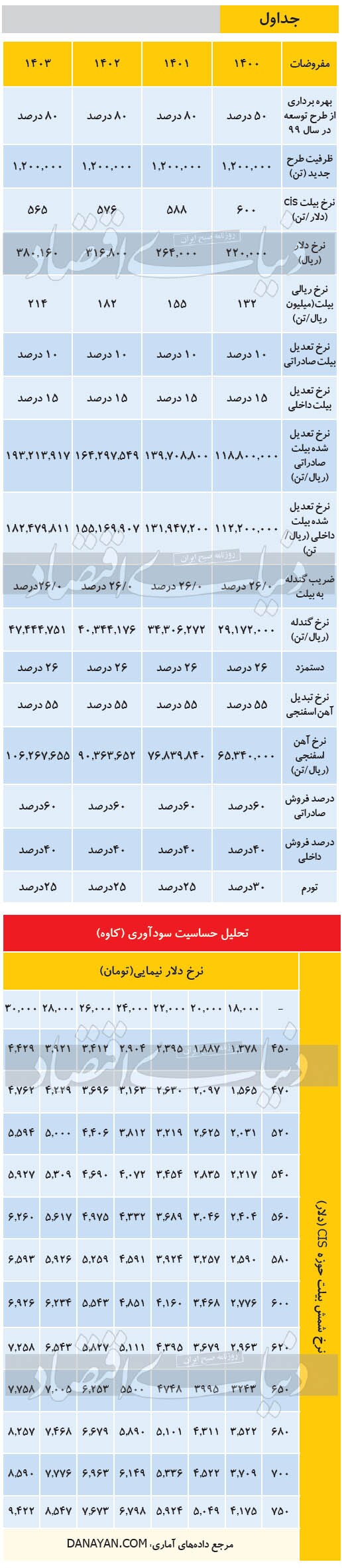 قطب‌نمای تقاضای فولاد روی چین