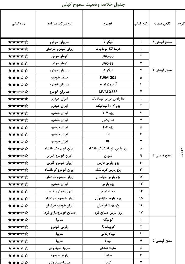 خودرو‌های با کیفیت خردادماه امسال را بشناسید+ جدول